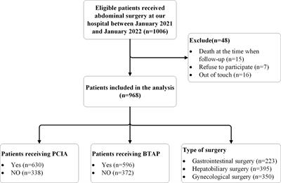Change in perioperative neutrophil-lymphocyte ratio as a potential predictive biomarker for chronic postsurgical pain and quality of life: an ambispective observational cohort study